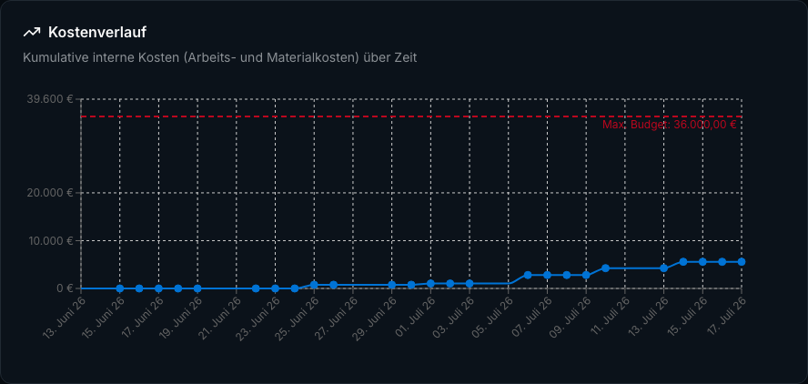 Nachkalkulation in Bleno: Gewinnmargen-Analyse