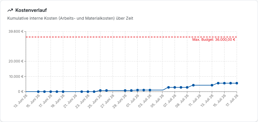 Nachkalkulation in Bleno: Gewinnmargen-Analyse